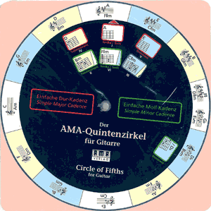 AMA Verlag - Der AMA-Quintenzirkel