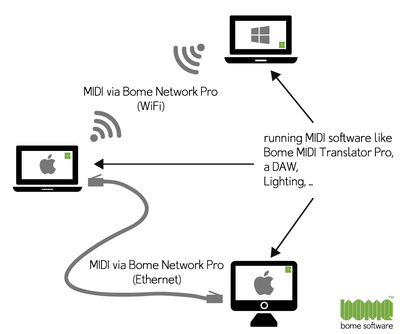 Bome - Network Pro